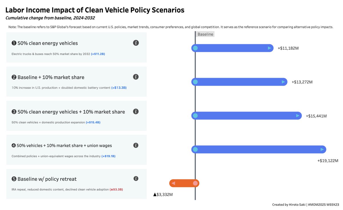 hsaki_stats's tweet image. Public投稿!
Labor Income Impact of Clean Vehicle Policy Scenarios | #MOM2025 WEEK23
#MakeoverMonday #Tableau @tableaupublic

S&amp;amp;P Globalの予測に対して、各シナリオでどれくらい労働収益が変化するかを表した。

public.tableau.com/views/LaborInc…