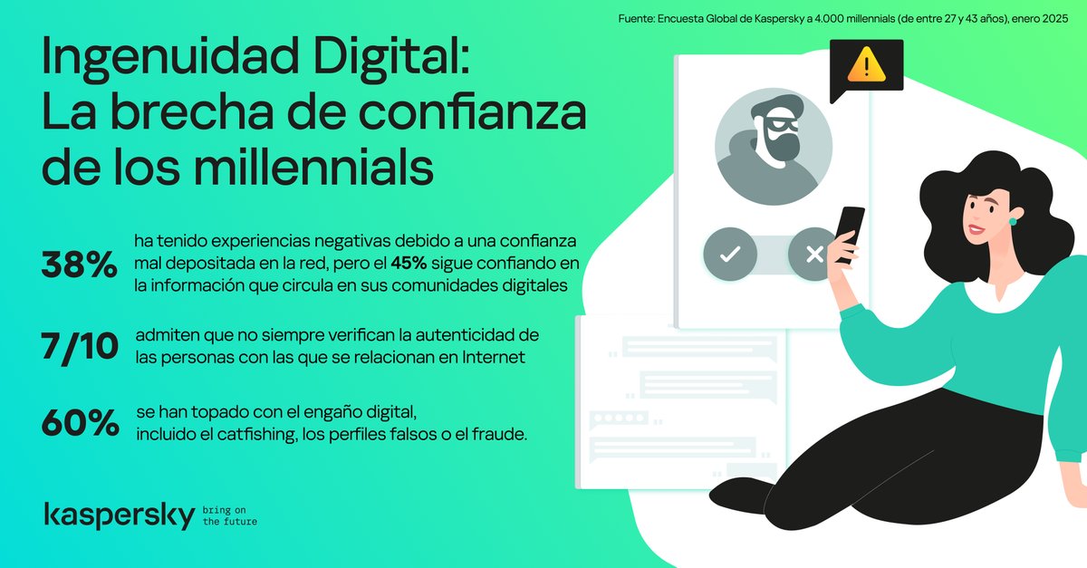 ⚠️ A pesar de ser nativos digitales, el 66% de los millennials no verifica la la autenticidad de sus conexiones online, exponiéndose a riesgos 👀👉 kas.pr/4ye6