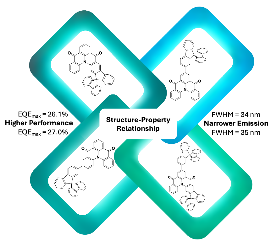 ezc_group's tweet image. Check out our most recent paper in @ChemRxiv (doi.org/10.26434/chemr…), which documents a nice structure-property relationship of the impact of incorporation of spirobifluorene units on the photophysics and device performance of DiKTa-based #mrtadf emitters and #oleds.