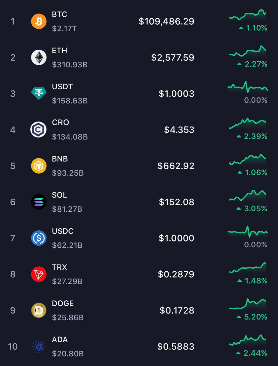 CROhaven's tweet photo. ‼️Today - If $CRO was in 4th place instead of XRP, it would be worth ~$4.35 

📈 that’s 53x from where we are now!

💸 $8k (roughly 100k CRO) would be worth over $430k. https://t.co/Lj1ap1gI2V