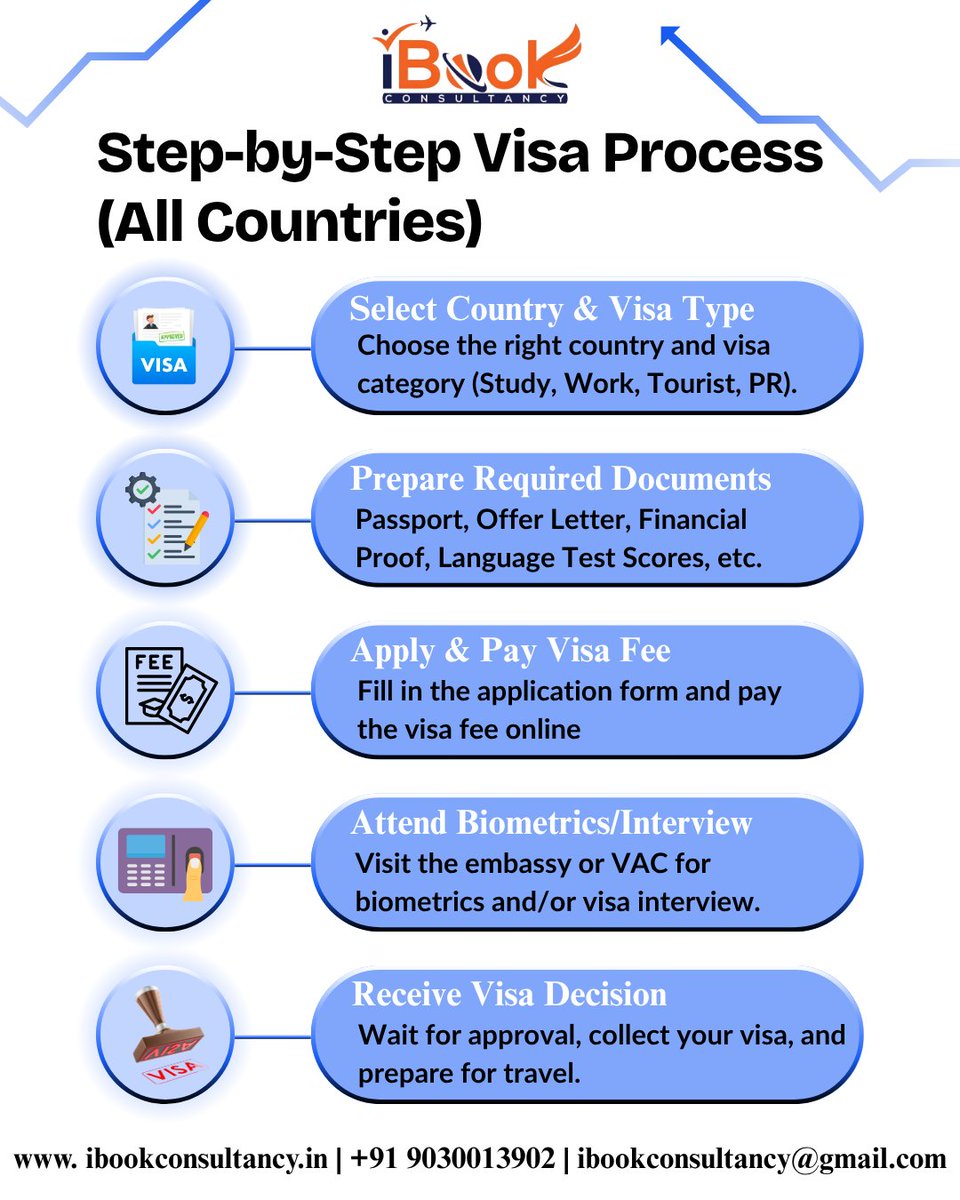 iBookConsultant's tweet photo. Confused about the Visa Process?
Here’s your quick 5-step guide to getting a visa for any country
📞 Call/WhatsApp: +91 9030013902
🌐 Visit: https://t.co/lrGnb913SK
📧 Email: ibookconsultancy@gmail.com
#iBookConsultancy #VisaProcess #StudyAbroad #OverseasEducationConsultants https://t.co/r6flLP4vnC