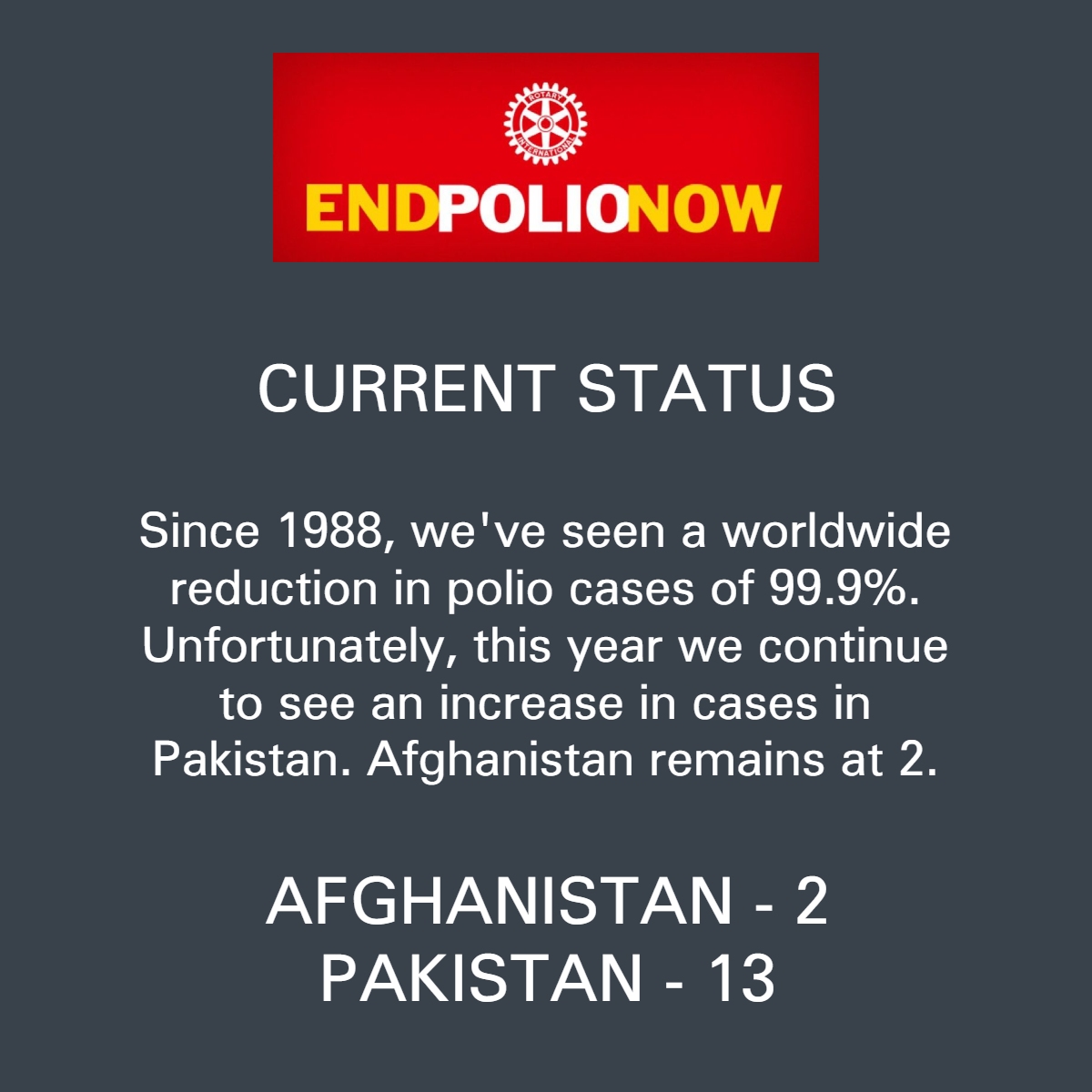 As Rotary looks to #EndPolio, this year we've seen two cases in Afghanistan and a rise in cases in Pakistan.

Polio status reported cases through June 12, 2025.