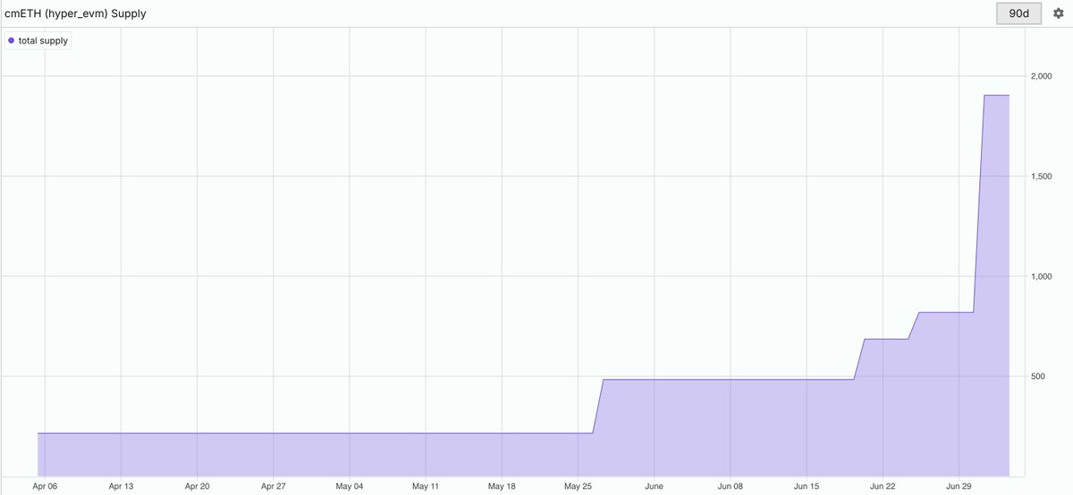 Building on our new partnership with Mantle Scouts and <a href="/hypurr_co/">HypurrCollective.hl 🐱</a> through Initiative DaL, cmETH supply on HyperEVM increased by over ~750% from April to June

Notable milestones include new integrations across <a href="/HyperSwapX/">HyperSwap</a>, <a href="/HypurrFi/">HypurrFi</a>, <a href="/0xHyperBeat/">Hyperbeat</a>, and <a href="/mizulabs/">Mizu</a>