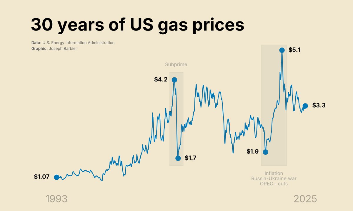 New #tidytuesday chart! It's all about gas prices

• Highlight the overall trend rather than precise values
• Use a scale-free format
• Keep the design minimalist

Code: github.com/JosephBARBIERD…