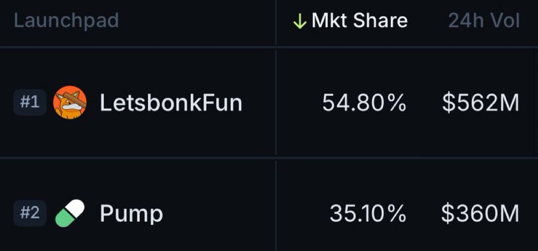 Bonkfun have over 50% marketshare after flipping Pumpfun

Big win for Raydium SDK Launchpad products, and the RAY flywheel is working

More launch volume → More fees → More $RAY buybacks.