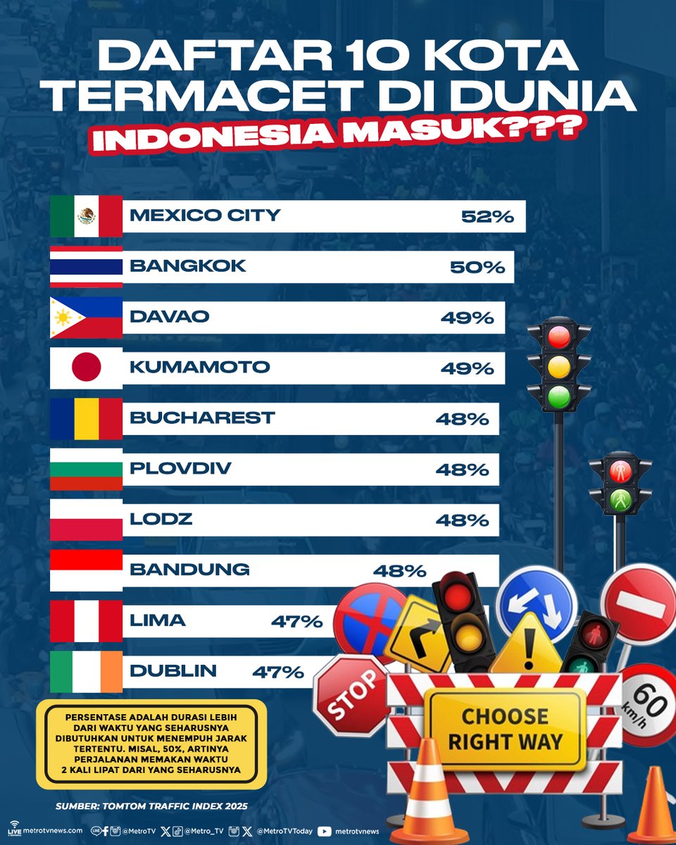 Laporan tahunan TomTom Traffic Index 2025 mengungkap kondisi kemacetan lalu lintas global yang makin memprihatinkan. Dari ratusan kota yang disurvei, sebanyak 76% mencatatkan penurunan kecepatan rata-rata dibanding tahun sebelumnya. Hal ini mengindikasikan bahwa waktu tempuh
