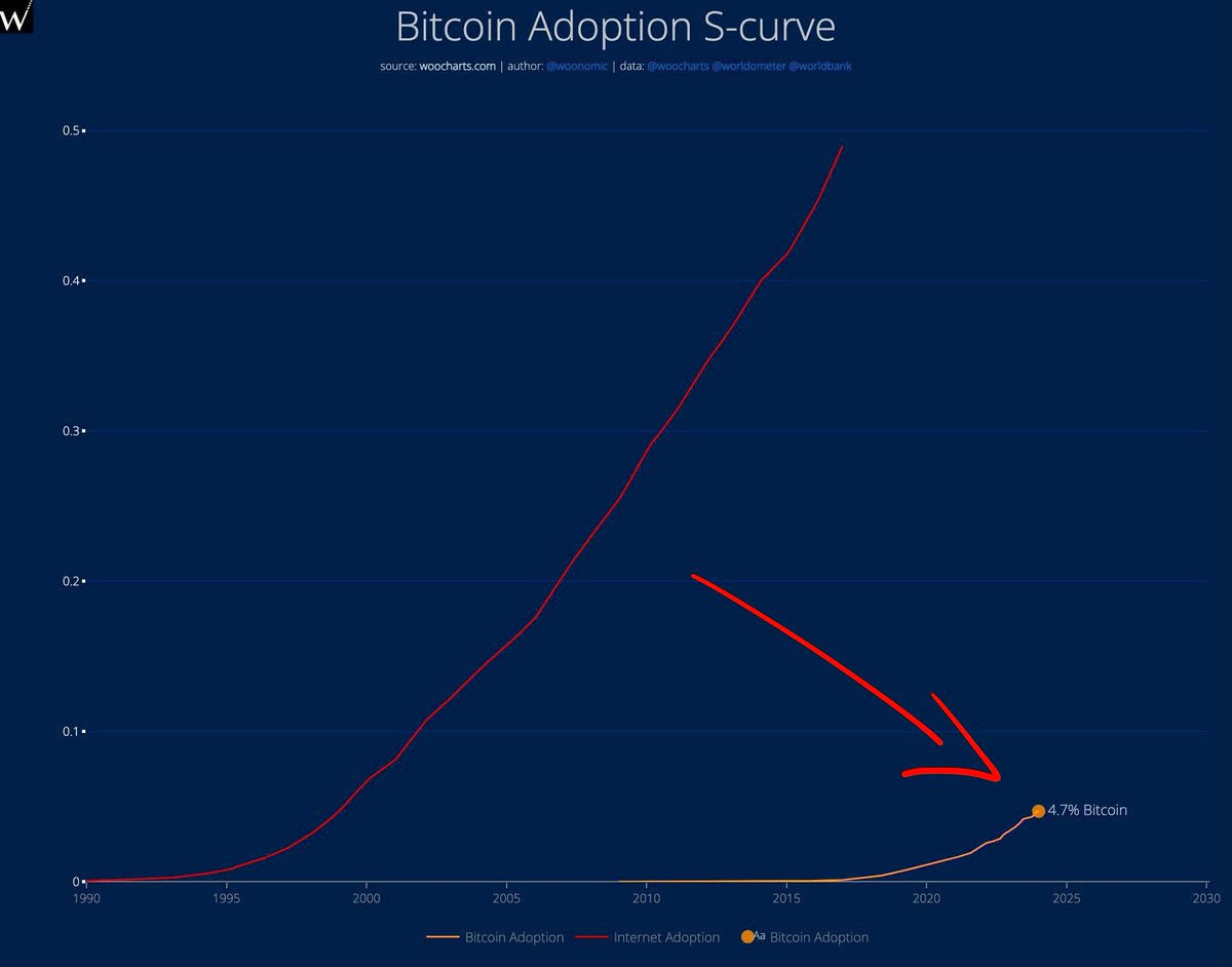 WOW: Bitcoin has the same level of adoption as the Internet had in 1999.  

You get it? 🚀