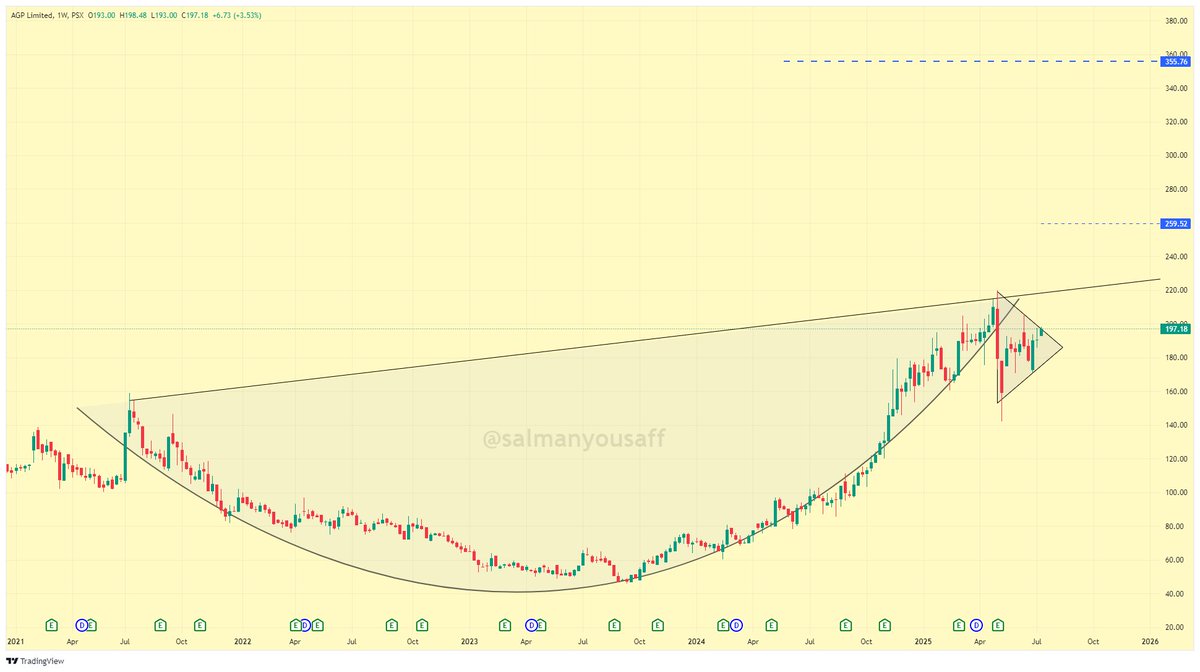 SalmanYousaff's tweet image. 🚨#AGP – The Cup is Ready, Handle Served! ☕📈
With Cup &amp;amp; tight pennant-handle, #AGP is set for a powerful breakout
🔹Handle breakout already in play
🔹Potential targets: Rs 260 / Rs 355+ 🎯
📊 Breakout confirmation above Rs 220 neckline = signal to moon 🌙🚀

#PSX #kse100