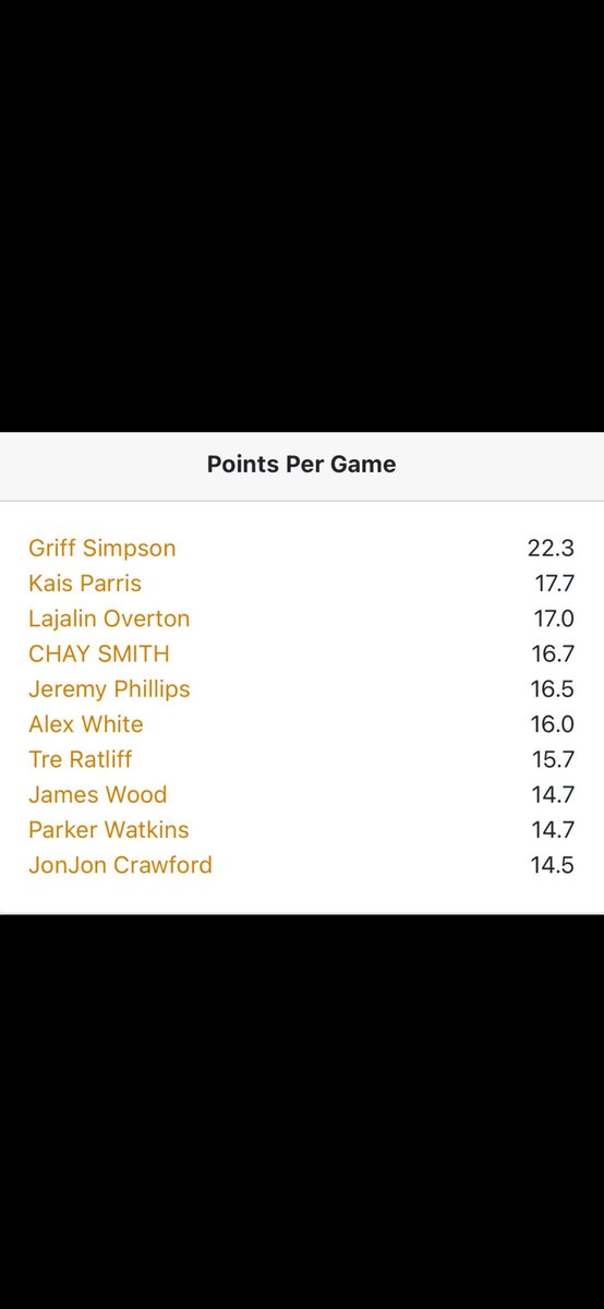 2jamesw's tweet image. Finished Top 10 in Scoring @BigShotsGlobal Southeast Jam Top Division! @DormecoC