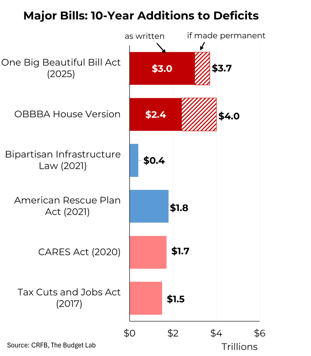 Steven Rattner (@steverattner) on Twitter photo When it comes to its deficit impact, the GOP bill is definitely big.
My <a href="/Morning_Joe/">Morning Joe</a> Chart When it comes to its deficit impact, the GOP bill is definitely big.
My <a href="/Morning_Joe/">Morning Joe</a> Chart