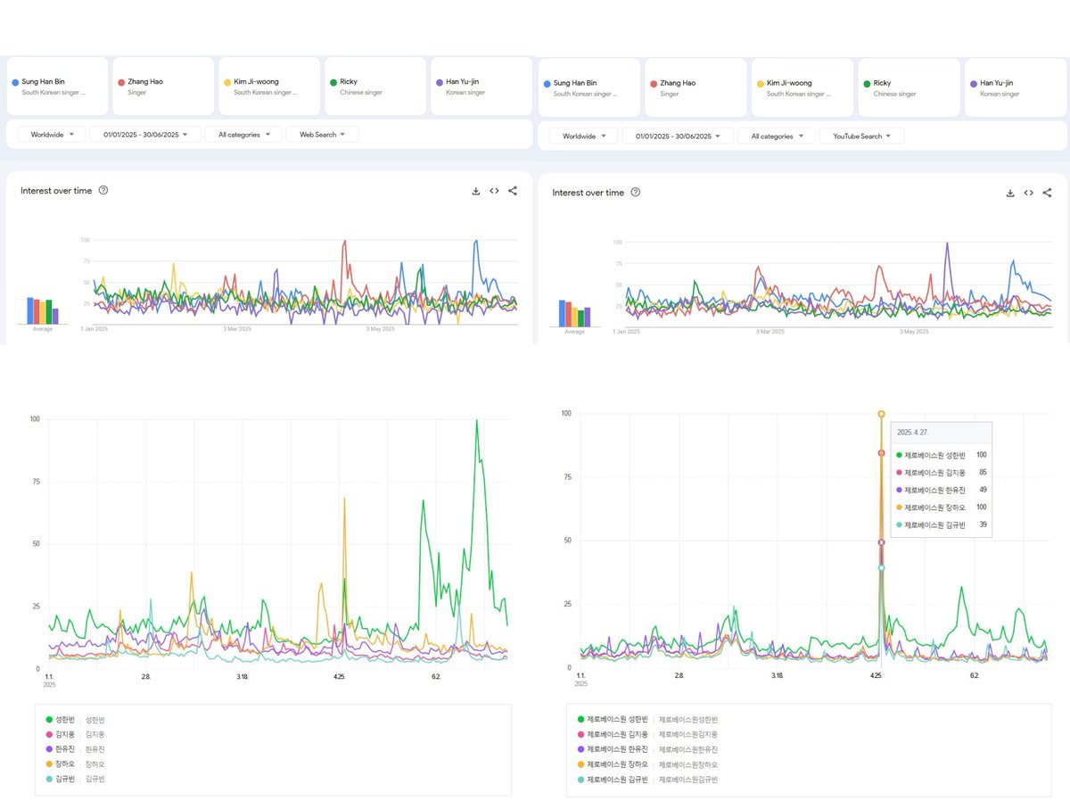 📈 SUNG HANBIN is the most-searched ZB1 member on Google Web &amp; Youtube (Worldwide) and Naver (South Korea) for the first half of 2025 🌎 

#SUNGHANBIN #성한빈 #ソンハンビン #成韩彬 #햄블냥블 #ZEROBASEONE #제로베이스원 <a href="/ZB1_official/">ZEROBASEONE</a>