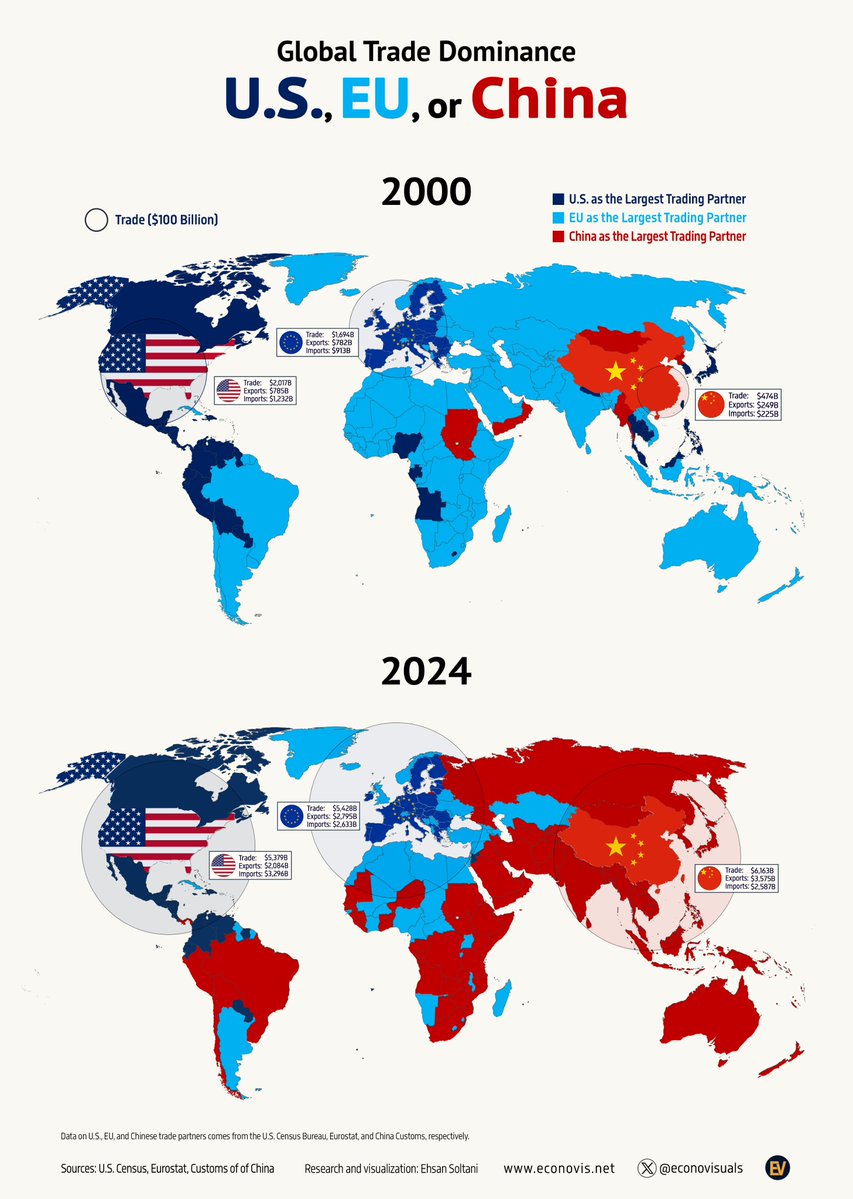 📈 Global Trade Dominance: U.S., EU, or China (2000 vs. 2024)

This dual world map compares global trade dominance by identifying the largest trading partner (combined exports and imports) for each country in the years 2000 and 2024—among the United States, European Union, and