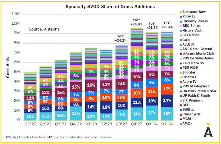 CG4Veterans's tweet image. Niche cable TV brands follow their audience online. Since Q2 2022, the number of traditional pay TV homes has shrunk from 70 million to 51 million at the end of 2024, a 27% decline. Join @CitizenGreenTV buff.ly/3IR5W9v