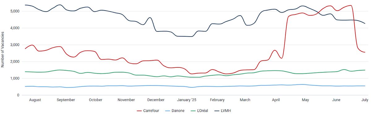 aspentechlabs's tweet image. Hiring trends diverge across France’s top consumer brands.
YoY change:
• LVMH –20.5%
• Carrefour –7.6%
• Danone +6.9%
• L’Oréal +6.8%
Even in the same sector, strategies shift.
#FranceJobs #AspenTechLabs