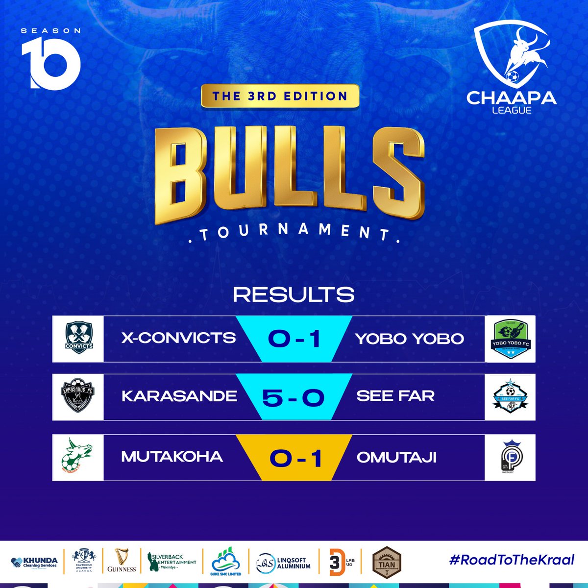 The young Bulls of <a href="/omutajifc2017/">OMUTAJI FC</a> ate a shark of <a href="/MutakohaFc/">Mutakoha FC</a>, <a href="/Yoboyobo2006/">SN10 CHAMPIONS 🏆</a> won the derby while <a href="/FC_Karasande/">Karasande FC ⭐️</a> ensured <a href="/SeeFarFC1/">See Far FC</a> went myopic!
#RoadToTheKraal