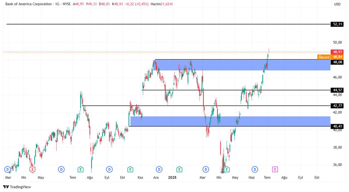 #BAC 

Namı-diğer Bank Of America 💰💰

👉Amerika’nın en büyük ikinci bankası olan BofA, hem bireysel hem kurumsal finansmanda dev bir oyuncu olarak ekonominin kalbinde yer alır.

👉14 Nisan 2025 tarihinde açıklanan bilanço sonrası hisse fiyat hareketini grafikte izleyebiliriz