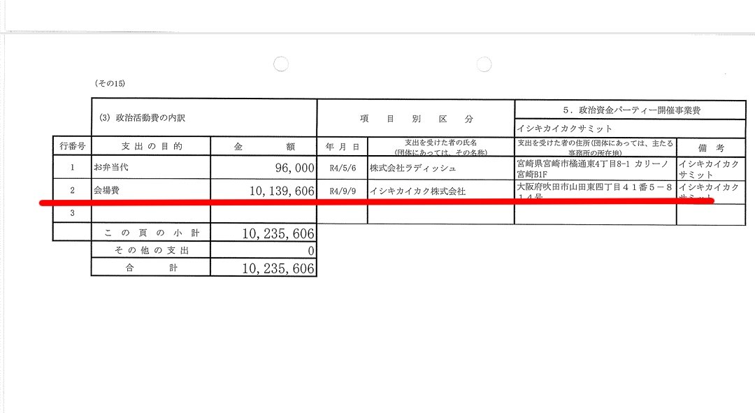 【参政党の正体】
#参政党
党首神谷宗幣氏の妻神谷ふみ氏が代表取締役を務めるイシキカイカク㈱
令和4年参政党政治資金収支報告書を見ると、約4000万円の政治資金がイシキカイカク㈱に支払われている。
税金が原資に含まれる政治資金を党首親族の企業に支出されてることは倫理的に問題がないだろうか。