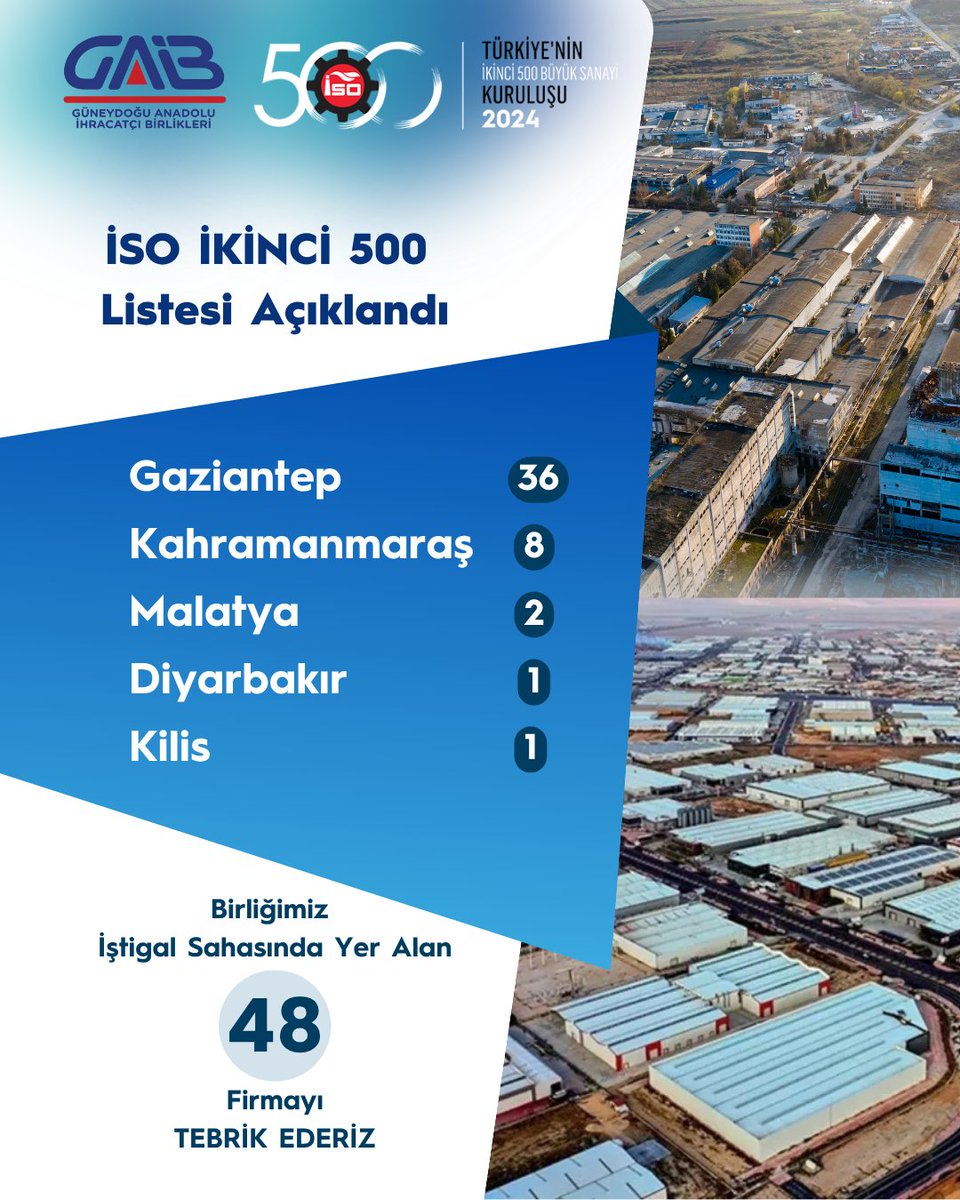 İstanbul Sanayi Odası tarafından her yıl açıklanan Türkiye’nin ikinci 500 Büyük Sanayi Kuruluşu listesinde bu yıl Gaziantep’ten 36, Kahramanmaraş’tan 8, Malatya'dan 2, Diyarbakır'dan 1 ve Kilis'ten de 1 firma yer aldı.

Üretim becerileri ile listeye giren tüm sanayicilerimizi