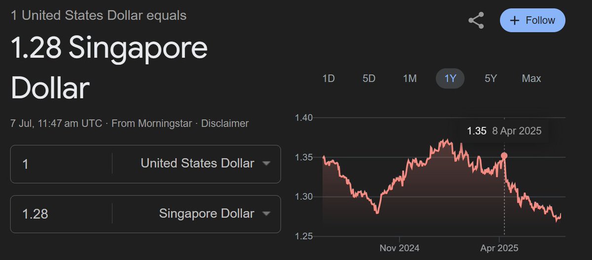 completely clueless USD exchange rate has been cooked since april.