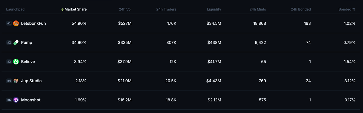 YOU CAN'T SLEEP, YOU HAVE TO WORK

BonkFun is completely destroying PumpFun right now.

In 24h:
&gt;20,000 tokens launched on BonkFun, 
&gt;10,000 tokens launched on PumpFun,
&gt;1.02% graduated on BF
&gt;0.79% graduated on PF

TRENCHES ARE PRINTING HARD RIGHT NOW, GET BACK TO WORK.