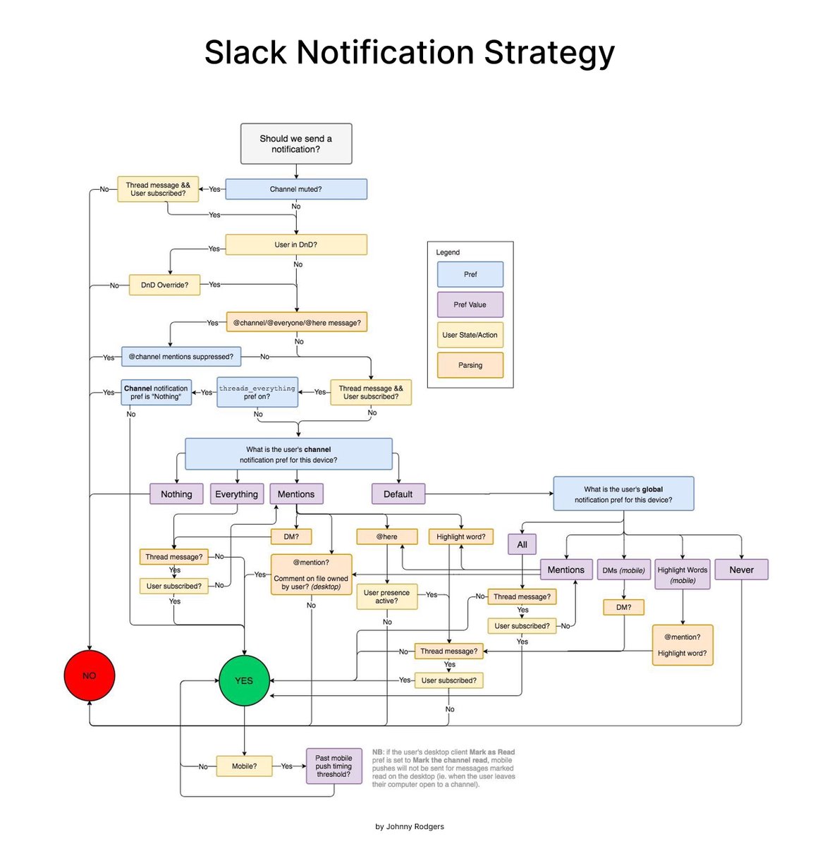 💎 Slack Notification Strategy 

This flowchart illustrates how Slack designs notifications to manage user attention.
