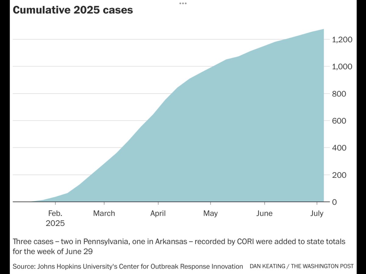garyschwitzer's tweet image. Record-setting RFK, Jr. measles era. washingtonpost.com/health/2025/07…