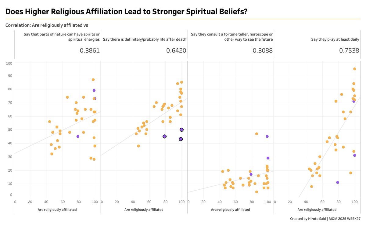 hsaki_stats's tweet image. Public投稿!
Does Higher Religious Affiliation Lead to Stronger Spiritual Beliefs? | #MOM2025 WEEK27
#MakeoverMonday #Tableau @tableaupublic 

宗教と精神的信念の相関を表してみました。

public.tableau.com/shared/XX94J74…
