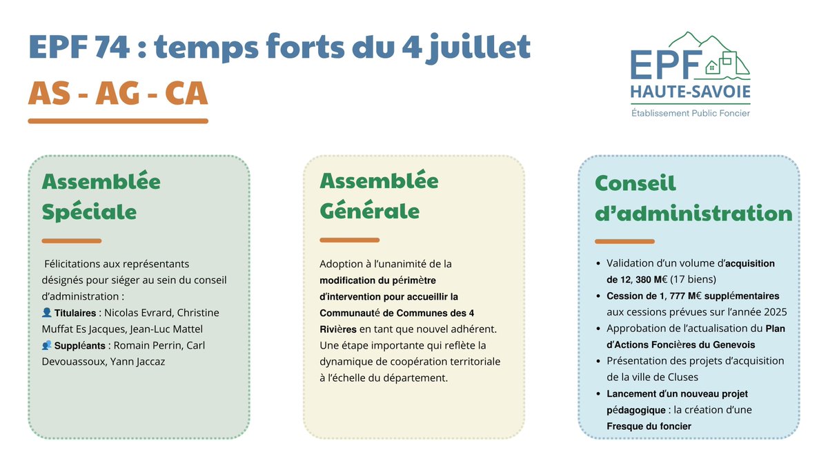 epfl74's tweet image. 📍 Retour sur les temps forts du 4 juillet à l’#EPF74 :
👉 Assemblée Spéciale
👉 Assemblée Générale
👉 Conseil d’Administration

Une journée stratégique au service des territoires de #HauteSavoie