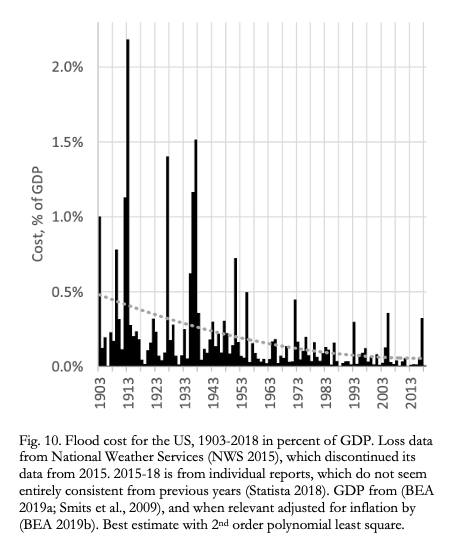 Flooding in the US 1903-2018: less costly, not more 

Read my free 2020 peer-reviewed article: sciencedirect.com/science/articl…