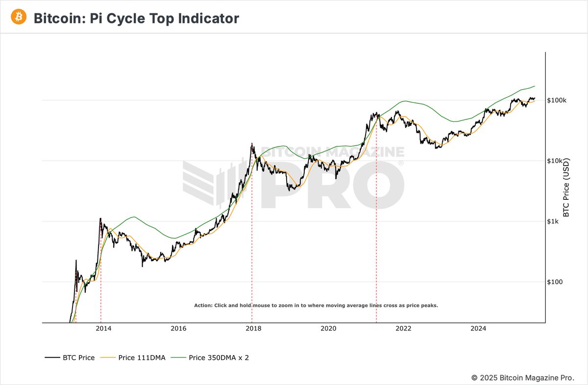 El «Pi Cycle Top» siempre suele ser un indicador fiable a la hora de  pronosticar el TOP del bull market en Bitcoin. De hecho, el TOP suele  llegar cuando se supera signidicativamente