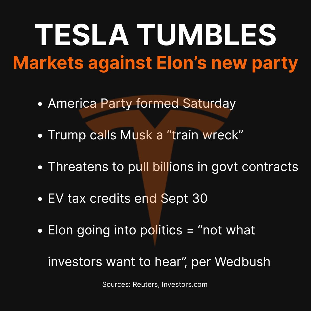 LeverageETFs's tweet image. 🔥 $TSLA shares are down almost 7% in premarket
Elon's "America Party" announcement triggers investor selloff.
Tesla bulls seem exhausted by Musk's return to politics after vowing to focus on business.