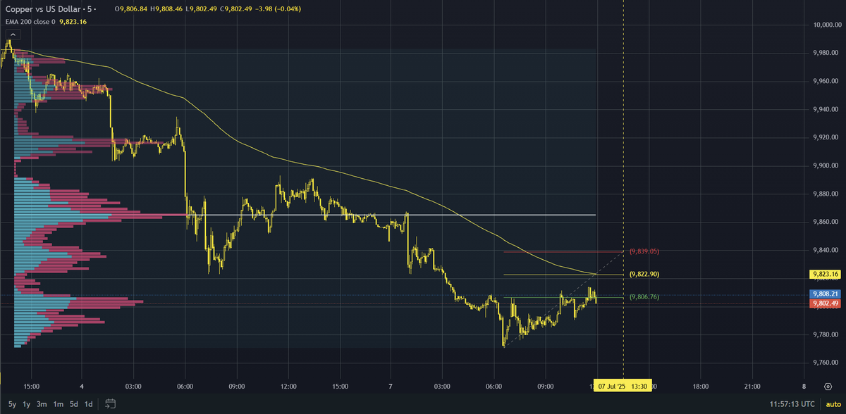 ScalpingX's tweet image. #XCU/USD

SC02 M5 pending Sell order, entry lies within the HVN and is not affected by any weak zone. Estimated stop-loss around 0.17%. The downtrend is in its 405th cycle, with a decline range of 2.12%.

#CopperTrade #BearishMomentum