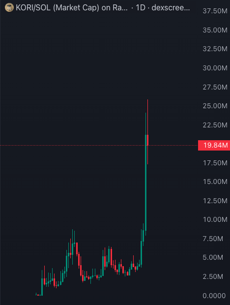romanolegovichx's tweet photo. New $100m+ runner from TikTok 💎

$KORI - the one that'll trigger your FOMO!

The token’s rise in popularity is massive and most importantly - organic!

The number of holders is growing rapidly, already over 6.6K and climbing alongside its social media 👀

CA:
HtTYHz1Kf3rrQo6AqDLmss7gq5WrkWAaXn3tupUZbonk