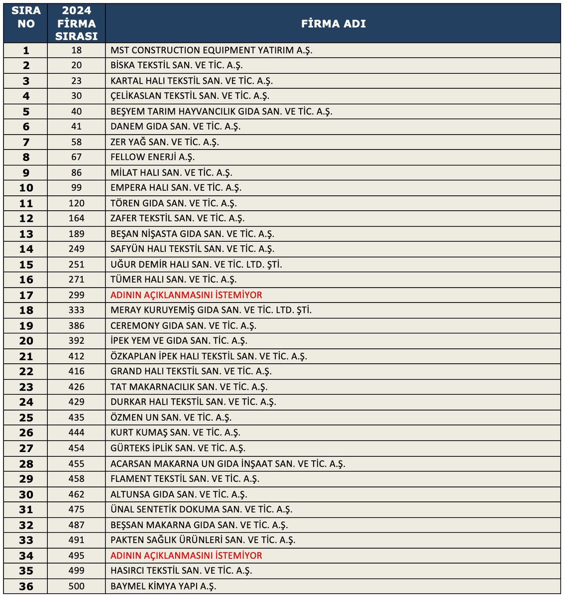 Gaziantepli sanayicilerimizle gurur duyuyoruz. Müteşebbis, çalışkan, yatırımcı iş adamlarımız olunca başarı da kaçınılmaz oluyor. 
İyi ki varsınız.

Türkiye’nin İkinci 500 Büyük Sanayi Kuruluşu Araştırması’na göre listede yer alan 36 firmamızı yürekten kutluyorum. Başarılarının