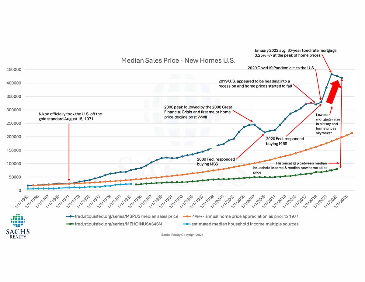 What do you conclude?  

Dark blue line: Median Sales Price - New Homes U.S.

Orange line: Home prices had they followed 4% average appreciation as in prior to 1971

Light blue line and green line: Average median household income