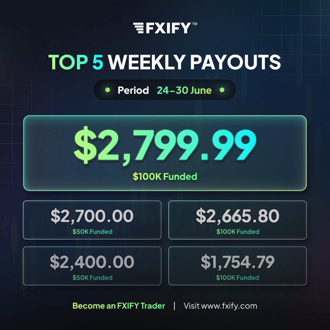 fxifycom's tweet image. Big shoutout to FXIFY’s standout traders from June 24 – 30 — solid results all around! 🔥📊

Ready to see your name on next week’s leaderboard? Let’s go. 💪

#FXIFY #WeeklySpotlight #TraderWins #TopTraders