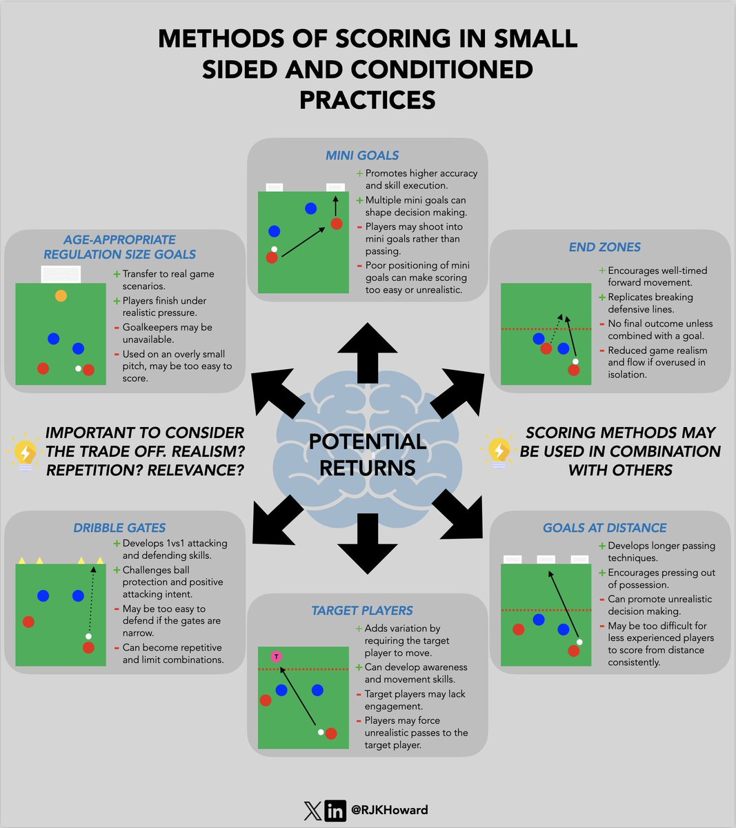 RJKHoward's tweet image. How teams score shapes how they play.
6 ways to score in SSGs, 6 ways to shape behaviour.
Combine them, adapt them, observe the returns.
Which do you use most? Have you tried anything different — and what behaviours or returns did you see? ⚽️👇
#Coaching #Football #SSG