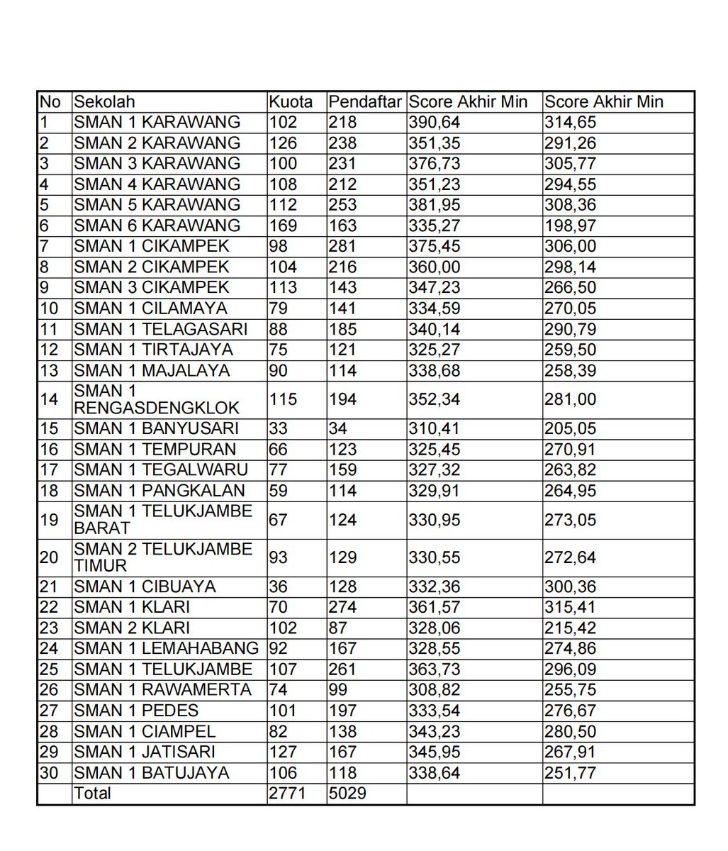 tata_nugraha's tweet photo. Passing Grade berdasarkan Score Akhir wilayah Karawang #spmbjabar tahun 2025, sesuai request. https://t.co/GKzkZlbDaB