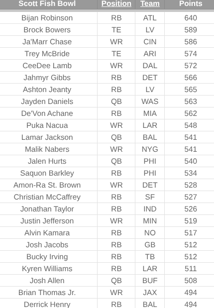TheFantasyFive's tweet image. Good luck to all the #SFB15 Slow Drafters starting today!
Here is my current Top 50 in this scoring.
Remember: Positions hardly matter in this format. Points do. Get as many of these guys as you can = Win. Your. League!