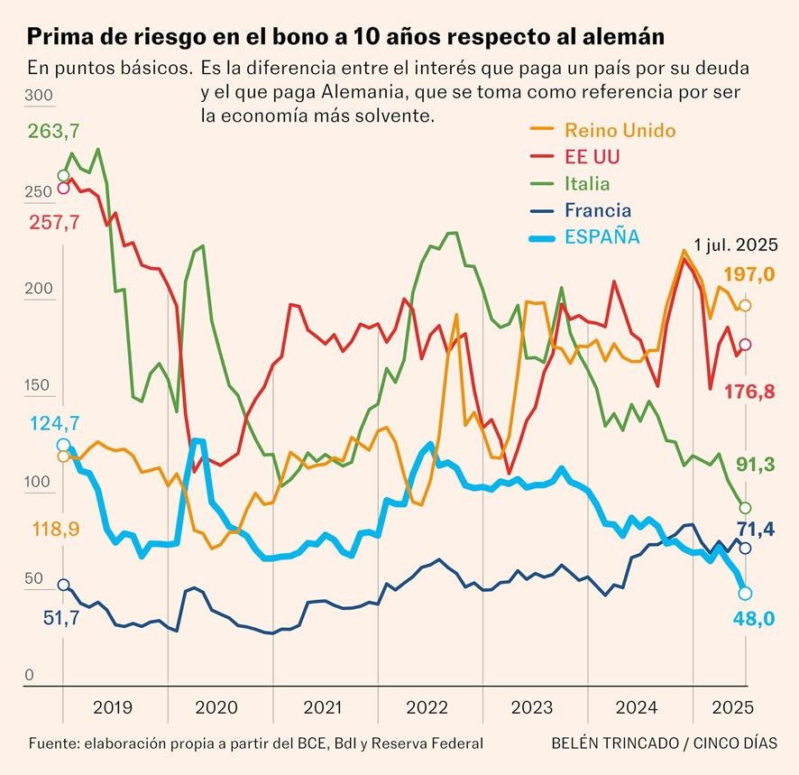 Todo mal, todo mal…
No parece: