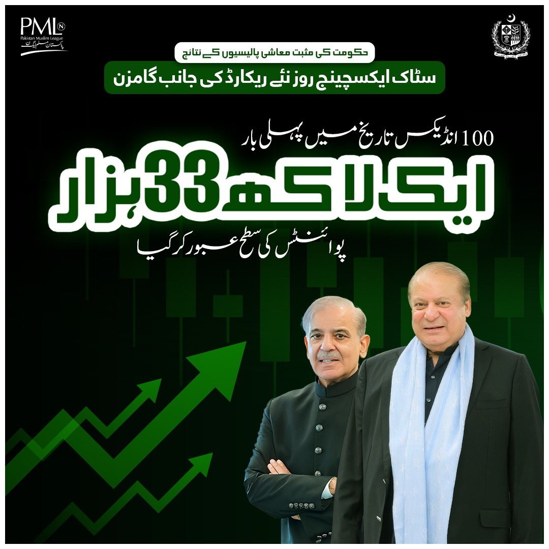 Positive economic policies are bearing fruit..Pakistan Stock Exchange continues to break records. 

A sign of restored investor confidence and a stabilizing economy.