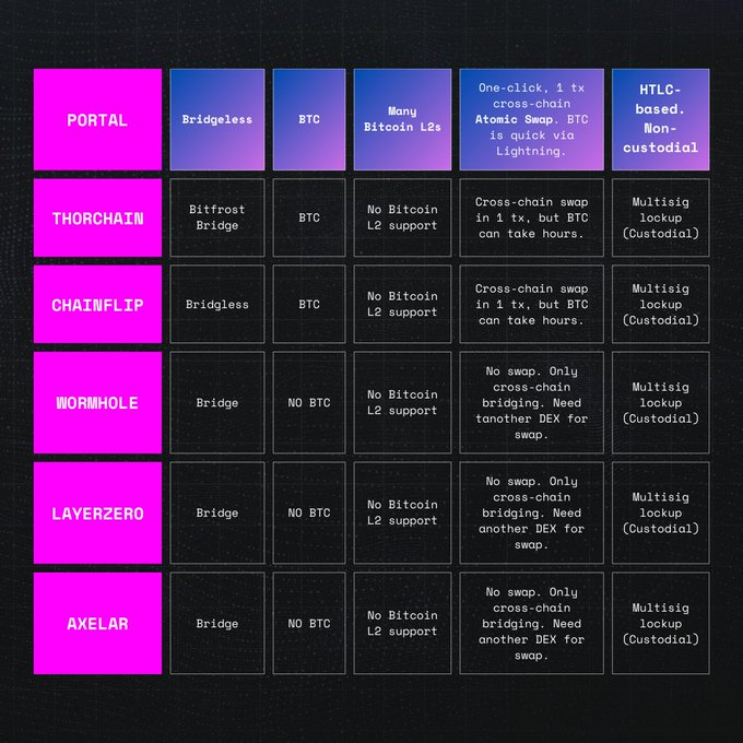 PortaltoBitcoin's tweet image. What sets us apart from the competition?

We crafted a table to make it easy for you ⤵️