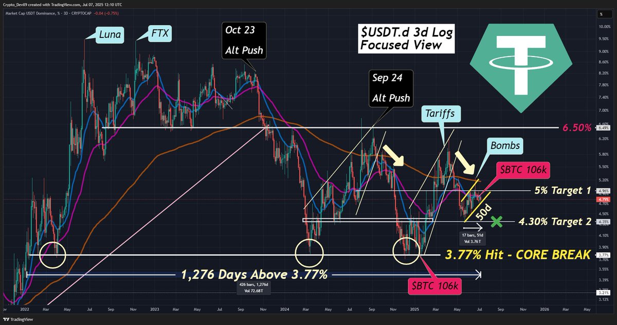 CryptoDevil9's tweet image. $USDT.d broke down from its "Rising Wedge" and hit the 4.30% Target

Currently looks to be in a "Bear Flag" &amp;amp; "Rejected" multiple times off 5% &amp;amp; EMAs, case of breaking 50 day support &amp;amp; dump back to 4.30%  🎯

What's interesting now, we are at $BTC 108k and $USDT.d is higher.. few