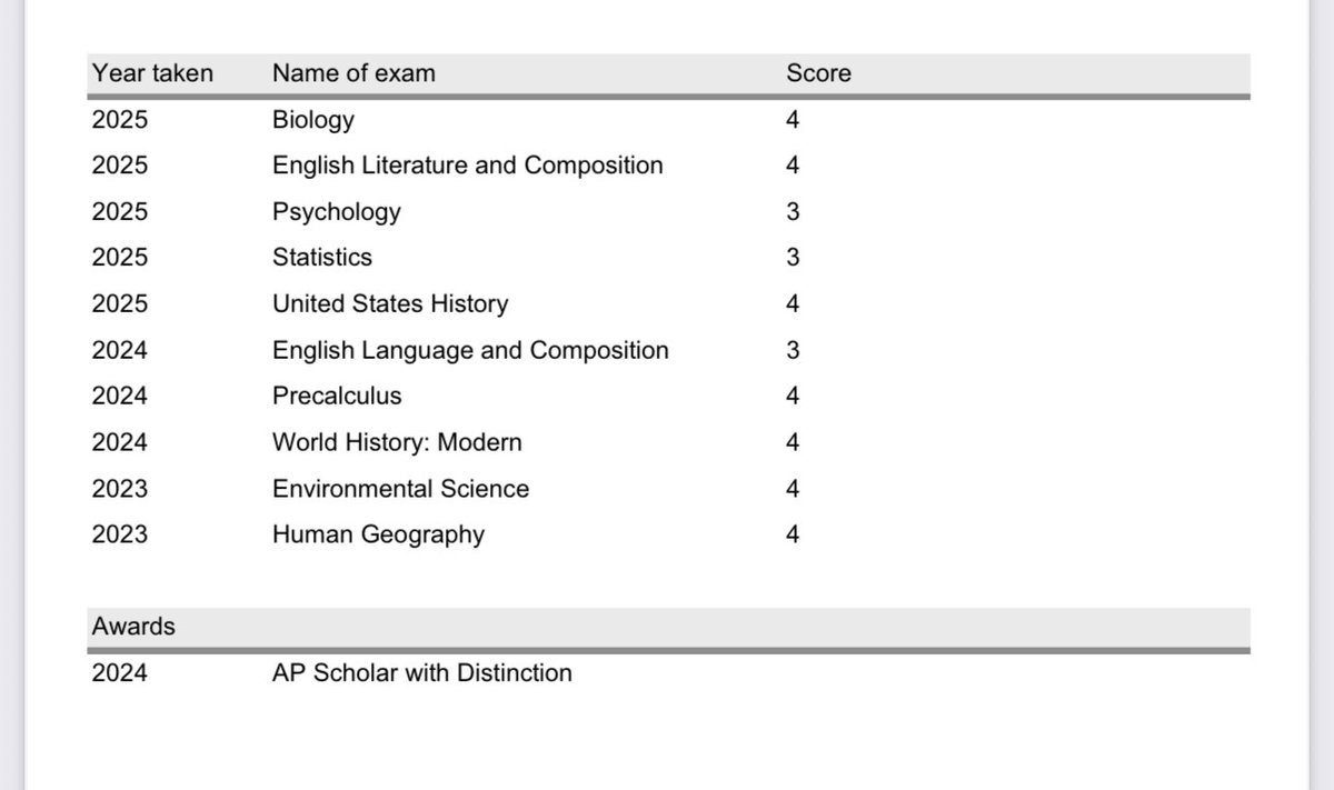 Justin Sinon (@sinon_justin) on Twitter photo Another year of AP Scores🎉 -
3 - Psych
3 - Stats
4 - US History
4 - Literature
4 - Biology
AP Scholar with Distinciton‼️
My full score report is below!
<a href="/CoachReid99/">Kareem Reid</a> <a href="/Coach_Dry_/">Coach Matt Dry</a> <a href="/PhilipHoskins10/">Philip Hoskins</a> <a href="/McEachernFtball/">McEachern Football</a> <a href="/McEachernHigh/">McEachern High School</a> <a href="/mhsindianstrack/">McEachern High School Track & Field</a> <a href="/McEachernRecrui/">McEachern Football Recruiting</a> Another year of AP Scores🎉 -
3 - Psych
3 - Stats
4 - US History
4 - Literature
4 - Biology
AP Scholar with Distinciton‼️
My full score report is below!
<a href="/CoachReid99/">Kareem Reid</a> <a href="/Coach_Dry_/">Coach Matt Dry</a> <a href="/PhilipHoskins10/">Philip Hoskins</a> <a href="/McEachernFtball/">McEachern Football</a> <a href="/McEachernHigh/">McEachern High School</a> <a href="/mhsindianstrack/">McEachern High School Track & Field</a> <a href="/McEachernRecrui/">McEachern Football Recruiting</a>