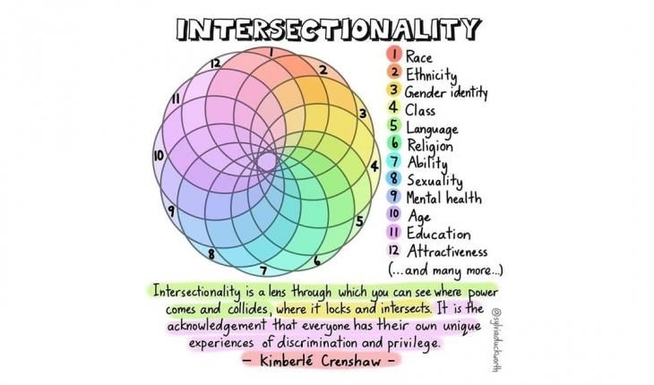 INTERSECTIONALITY learn it then operationalise using it to abate racism and discrimination in your workplace and discipline