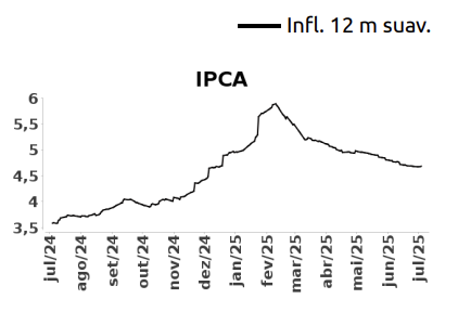 rvitoria's tweet image. Focus mostra mais uma revisão de baixa da expectativa da inflação para 2025, mas para os anos seguintes, as expectativas não se alteram. Apesar da queda do dólar e Selic em 15%, o risco fiscal em ano de eleição é o principal fator para a desancoragem.