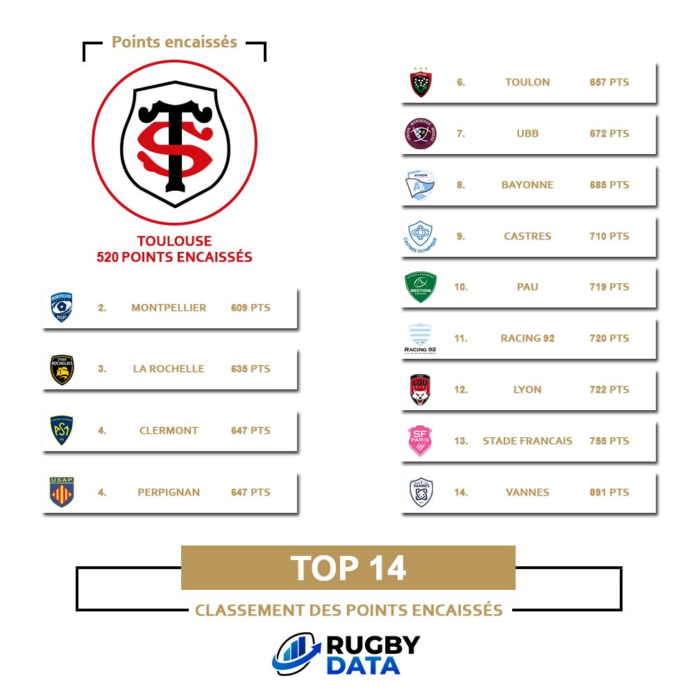 📊 𝗦𝘁𝗮𝘁𝘀 𝗰𝗼𝗹𝗹𝗲𝗰𝘁𝗶𝘃𝗲𝘀 📊

Découvrez le classement des équipes qui ont encaissé le moins de points cette saison en Top 14 🔥

🥇 <a href="/StadeToulousain/">Stade Toulousain</a> - 520 points
🥈 <a href="/MHR_officiel/">Montpellier Rugby</a> - 609 points
🥉 <a href="/staderochelais/">Stade Rochelais</a> - 635 points

#TOP14