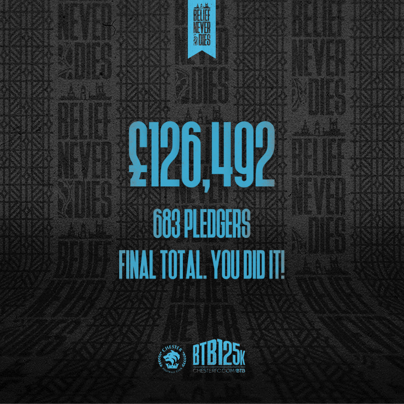 ChesterFC's tweet photo. 𝗕𝗧𝗕 𝗙𝗶𝗻𝗮𝗹 𝗧𝗼𝘁𝗮𝗹. 💙

Not only have you raised our highest 𝗲𝘃𝗲𝗿 Boost the Budget amount, you have smashed the ambitious 125k target we set - raising a final total of £126,492.

What an incredible effort. Thank you. 👏