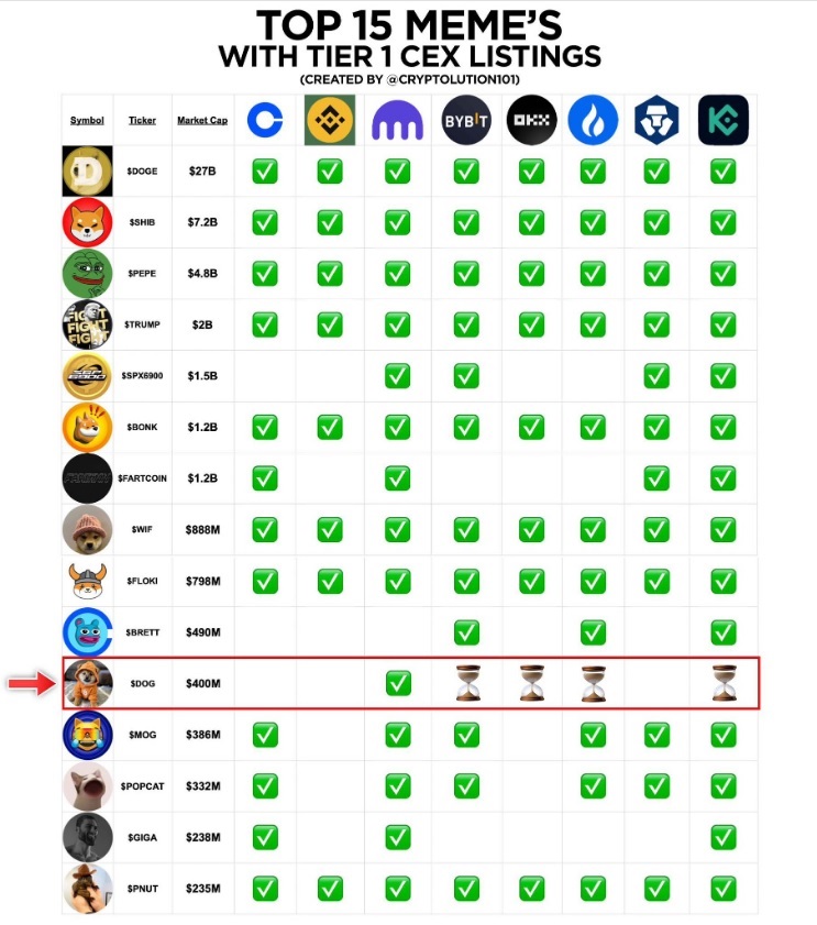 Who is going to list $DOG on spot first? 

<a href="/Bybit_Official/">Bybit</a>  <a href="/okx/">OKX</a> <a href="/HTX_Global/">HTX</a> <a href="/kucoincom/">KuCoin</a>...