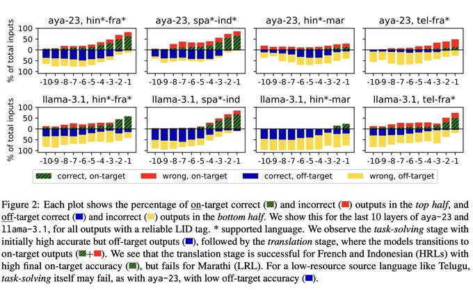Daniel Khashabi 🕊️ (@danielkhashabi) on Twitter photo What’s really going on inside LLMs when they handle non-English queries?
<a href="/BafnaNiyati/">Niyati Bafna</a>'s recent work introduces the **translation barrier hypothesis**, a framework for understanding multilingual model behavior.
This hypothesis says that : (1) Multilingual generation, internally, What’s really going on inside LLMs when they handle non-English queries?
<a href="/BafnaNiyati/">Niyati Bafna</a>'s recent work introduces the **translation barrier hypothesis**, a framework for understanding multilingual model behavior.
This hypothesis says that : (1) Multilingual generation, internally,